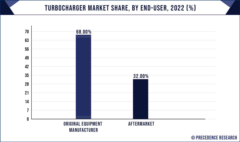 Turbocharger Market Share, By End-user, 2022 (%)