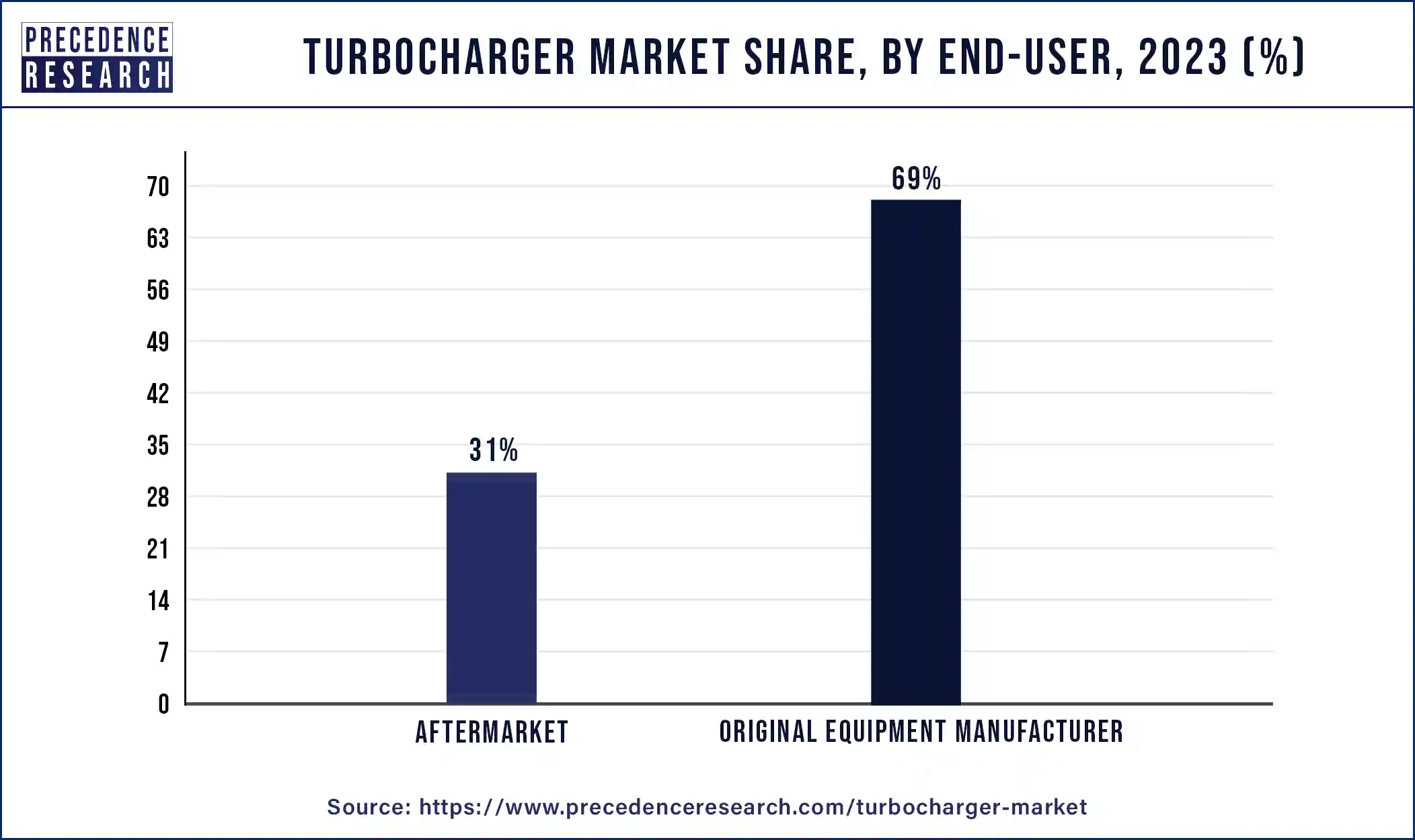 Turbocharger Market Share, By End-user, 2023 (%)