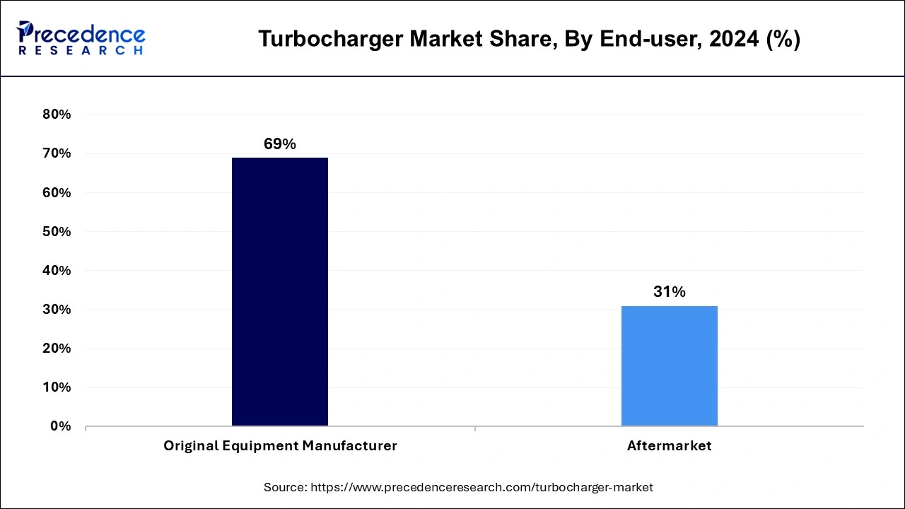 Turbocharger Market Share, By End-user, 2024 (%)