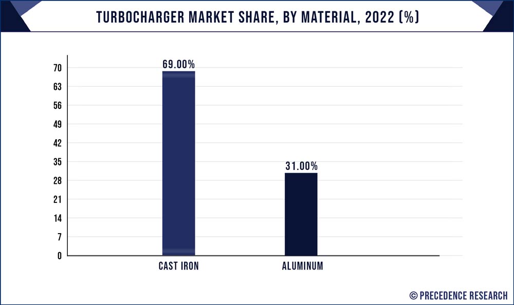 Turbocharger Market Share, By Material, 2022 (%)