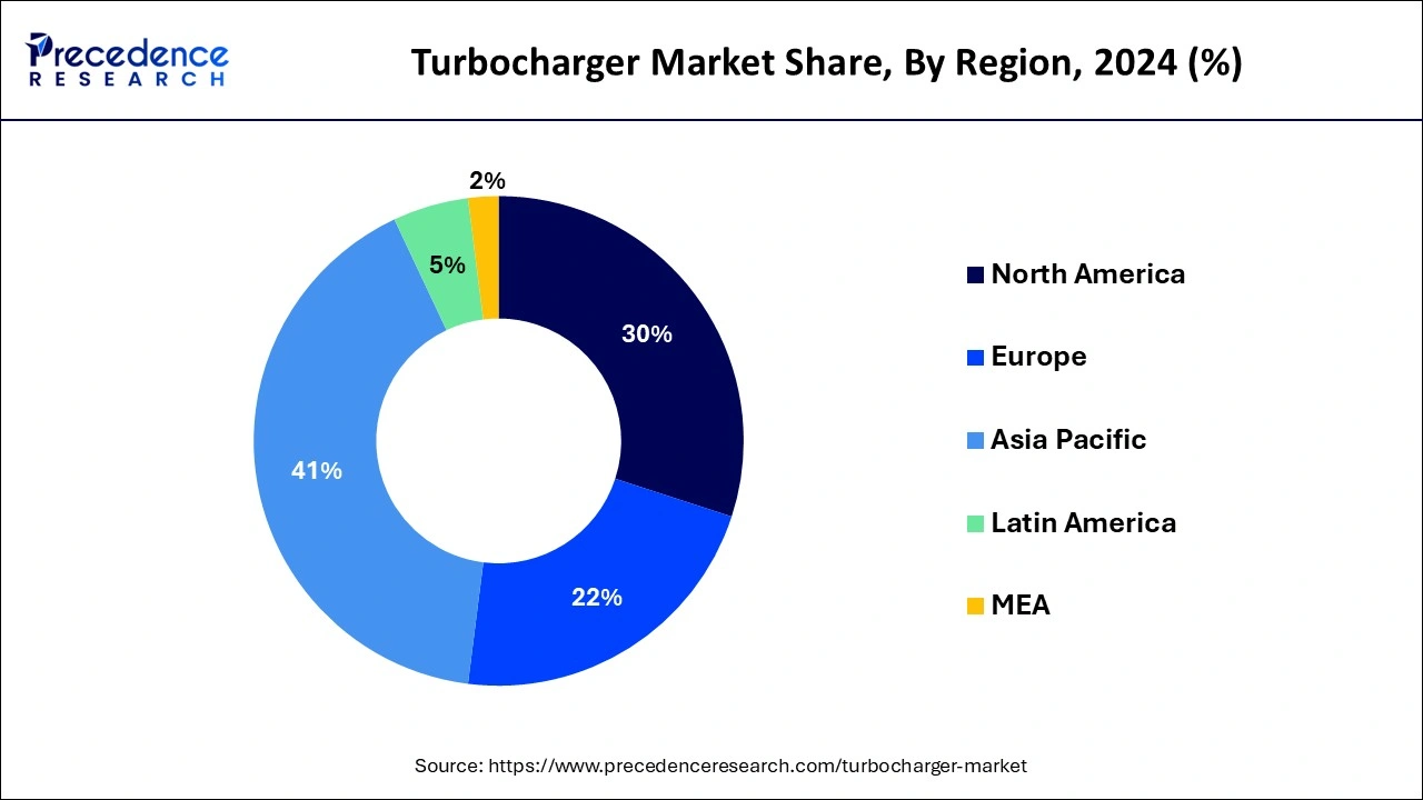 Turbocharger Market Share, By Region, 2024 (%)