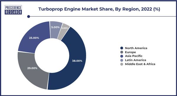 Turboprop Engine Market Share, By Region, 2022 (%)