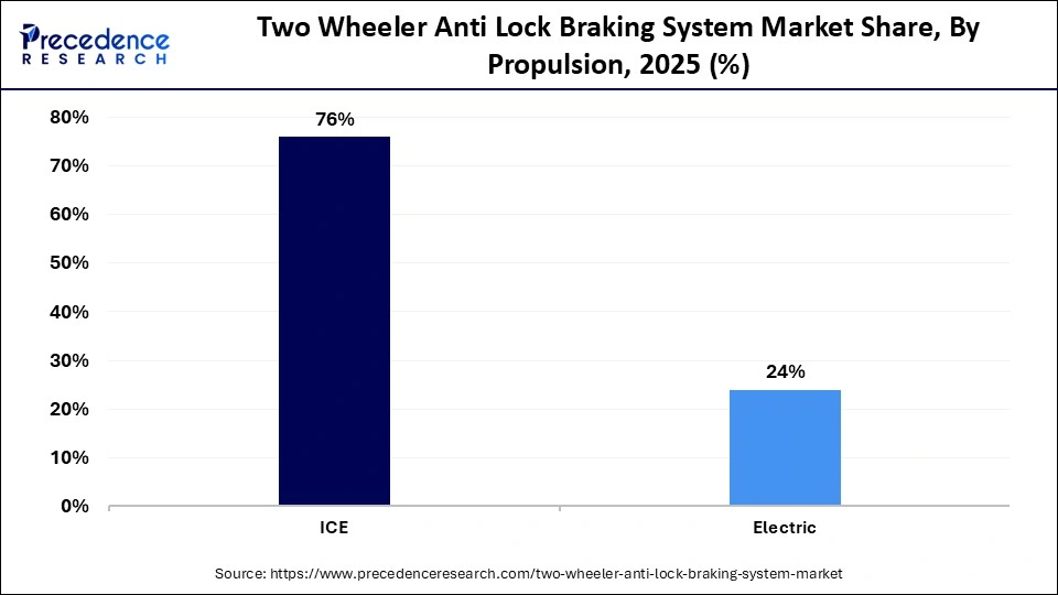 Two Wheeler Anti Lock Braking System Market Share, By Propulsion, 2025 (%)