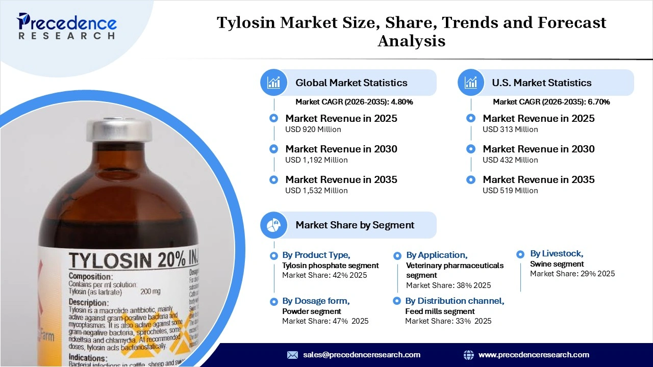 Tylosin Market Revenue Statistics Tylosin Market Revenue Statistics