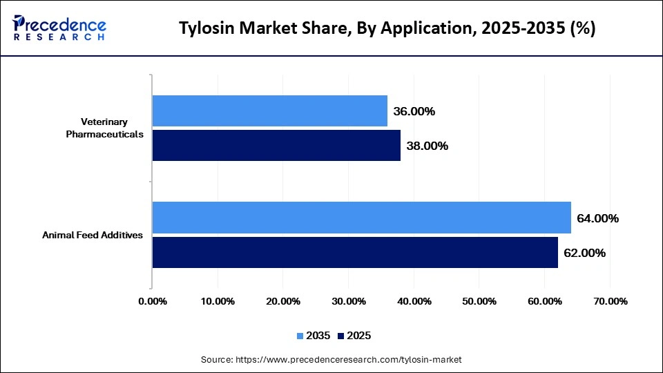 Tylosin Market Share, By Application, 2025-2035 (%)