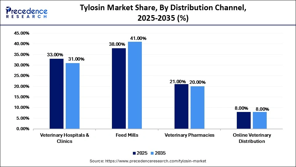 Tylosin Market Share, By Distribution Channel, 2025-2035 (%)