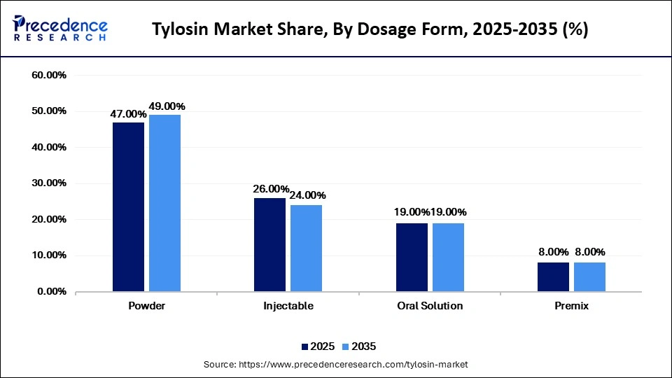 Tylosin Market Share, By Dosage Form, 2025-2035 (%)