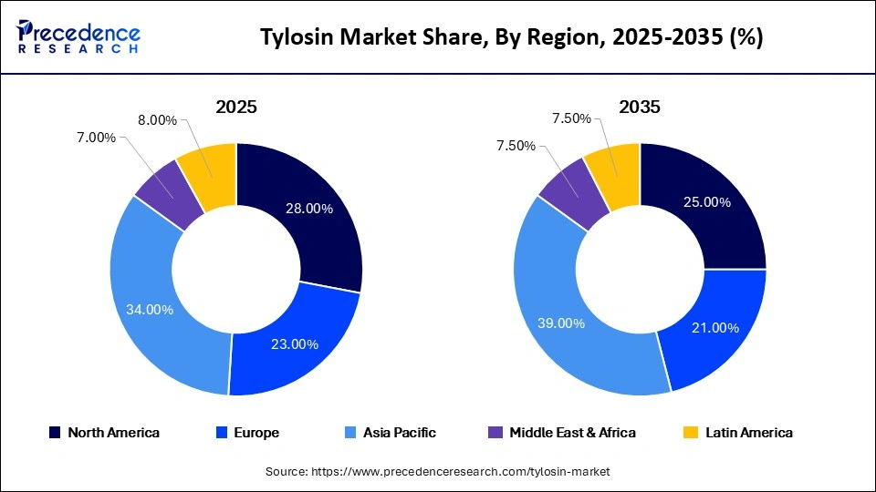 Tylosin Market Share, By Region, 2025-2035 (%)