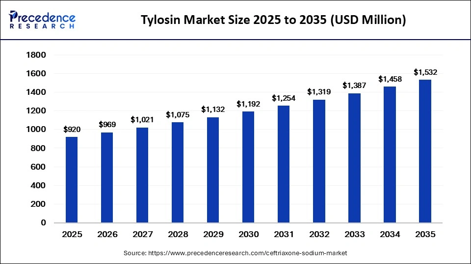 Tylosin Market Size 2026 to 2035