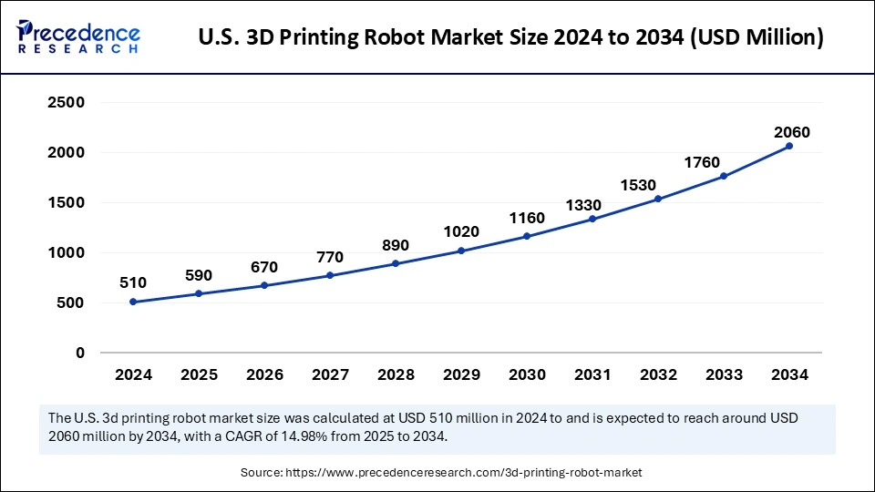 U.S. 3D Printing Robot Market Size 2024 to 2034 (USD Billion)