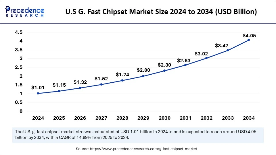 U.S. G. Fast Chipset Market Size 2025 to 2034 
