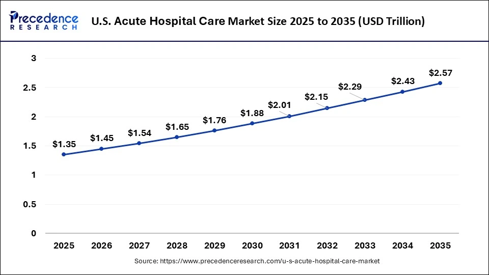 U.S. Acute Hospital Care Market Size 2026 to 2035