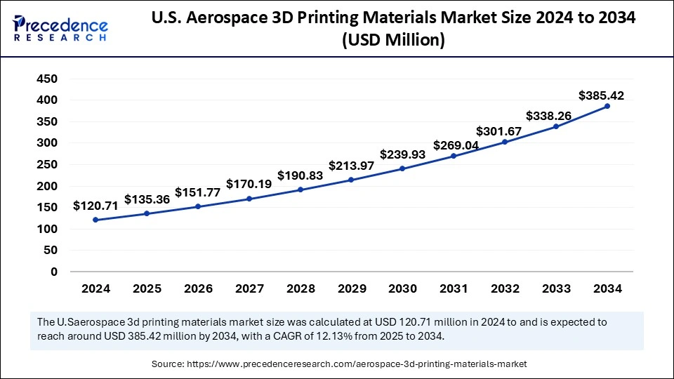 U.S. Aerospace 3D Printing Materials Market Size 2025 to 2034