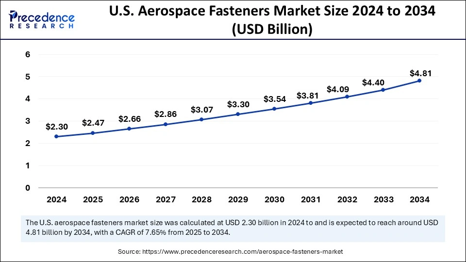 U.S. Aerospace Fasteners Market Size 2025 to 2034
