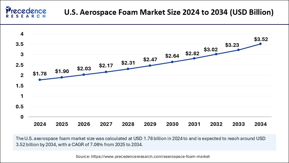 U.S. Aerospace Foam Market Size 2025 to 2034