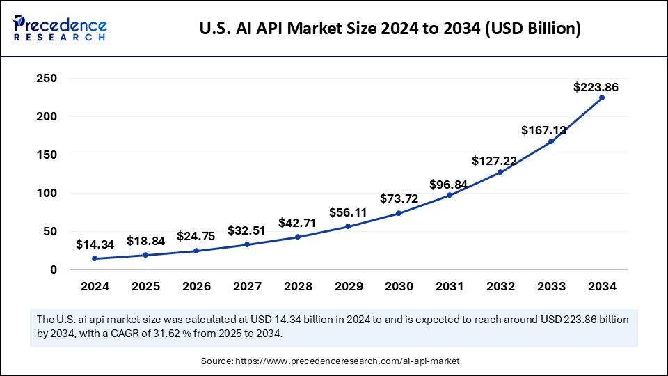 U.S. AI API Market Size 2025 to 2034
