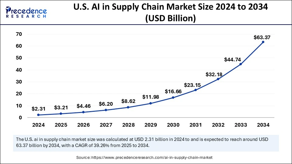 AI in Supply Chain Market Size 2025 to 2034