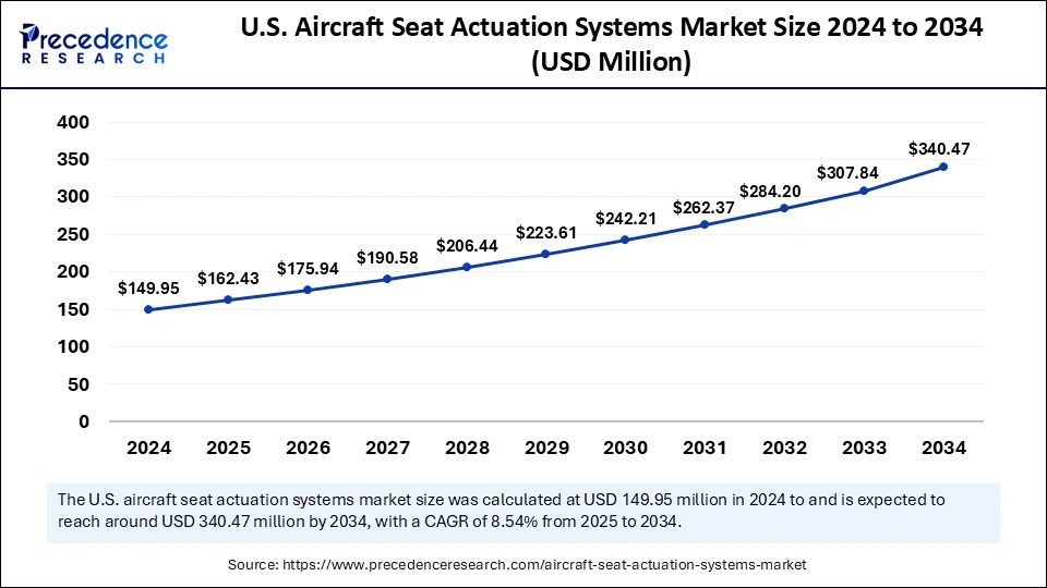 U.S. Aircraft Seat Actuation Systems Market Size 2025 to 2034