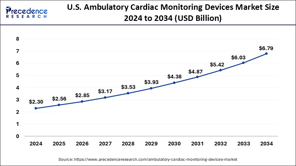U.S. Ambulatory Cardiac Monitoring Devices Market Size 2025 To 2034