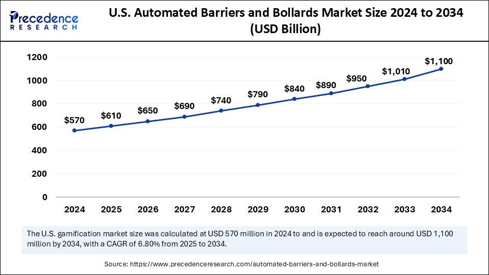 U.S. Automated Barriers and Bollards Market Size 2025 to 2034