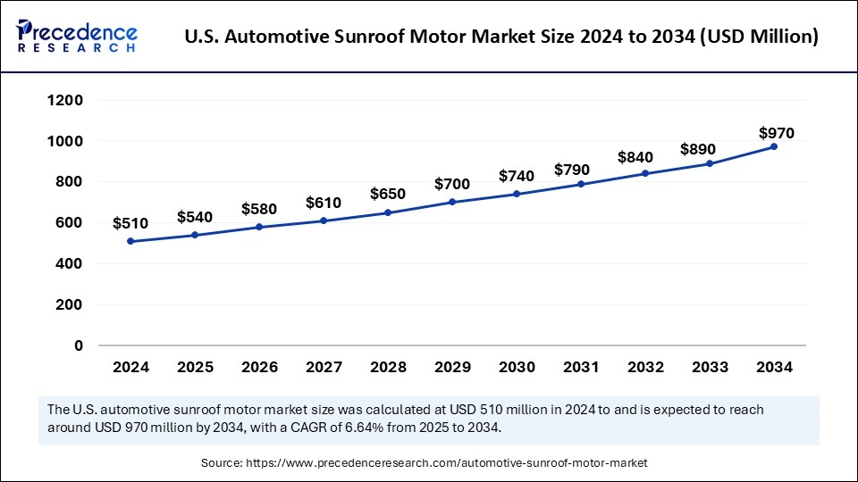 U.S. Automotive Sunroof Motor Market Size 2025 to 2034