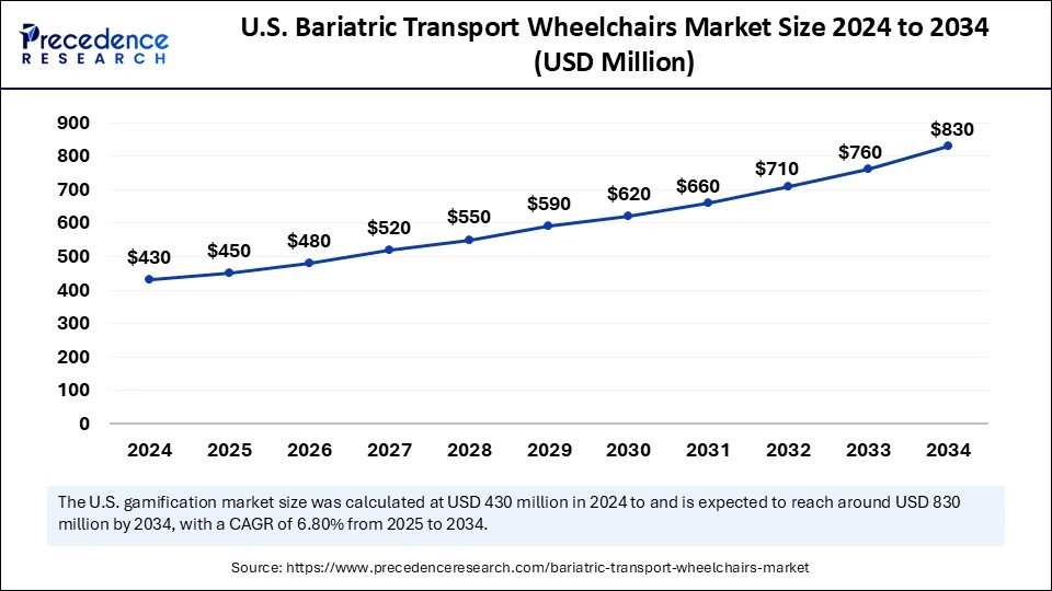 U.S. Bariatric Transport Wheelchairs Market Size 2025 to 2034