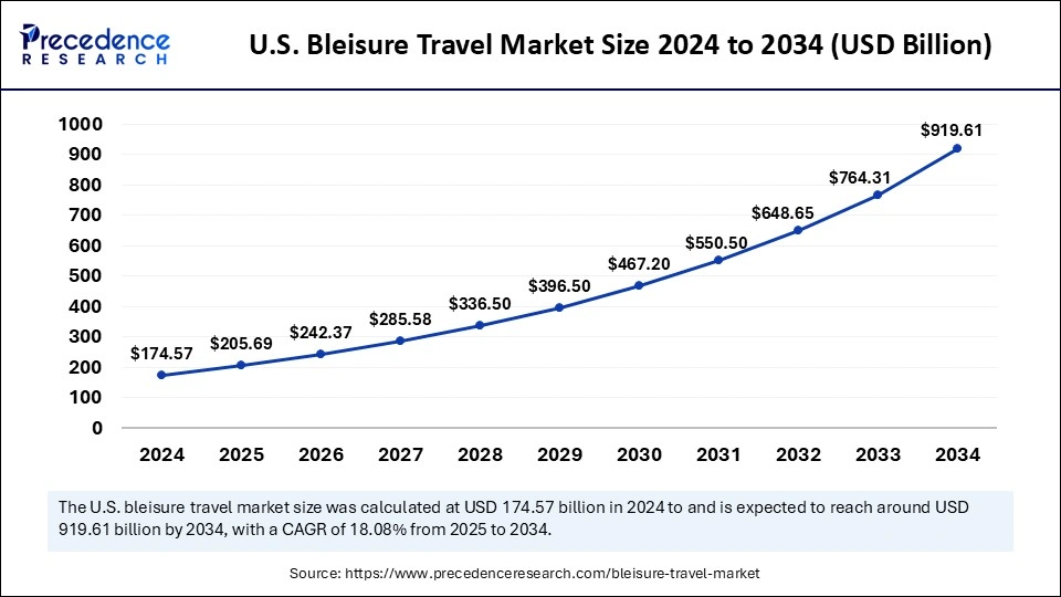 U.S. Bleisure Travel Market Size 2025 to 2034