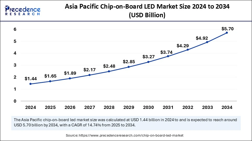 Asia Pacific Chip-on-Board LED Market Size 2025 to 2034 (USD Billion)