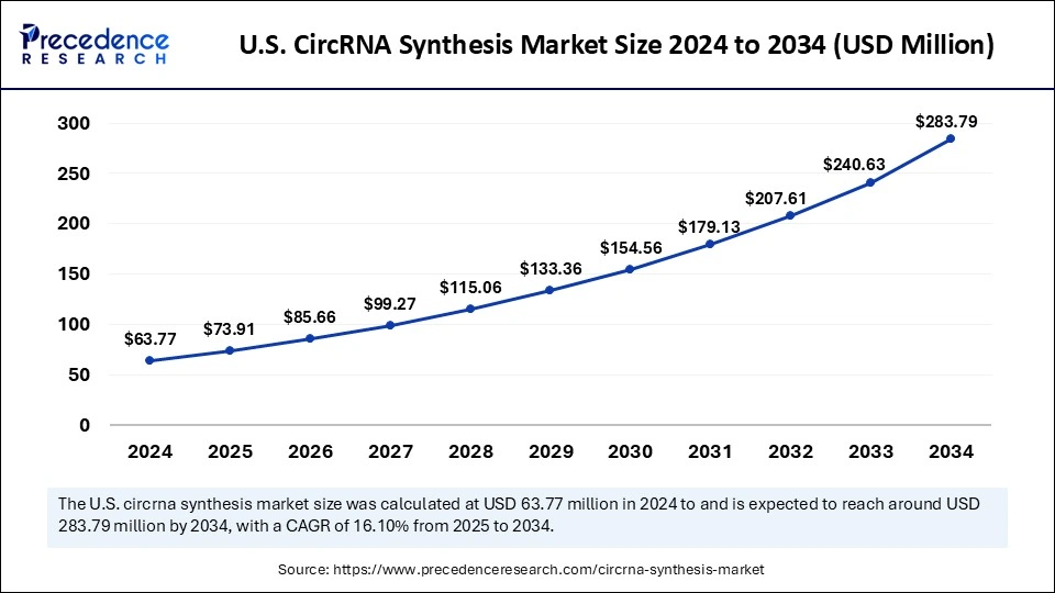 U.S. CircRNA Synthesis Market Size 2025 to 2034