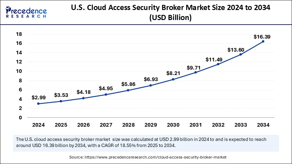 U.S. Cloud Access Security Broker Market Size 2025 to 2034