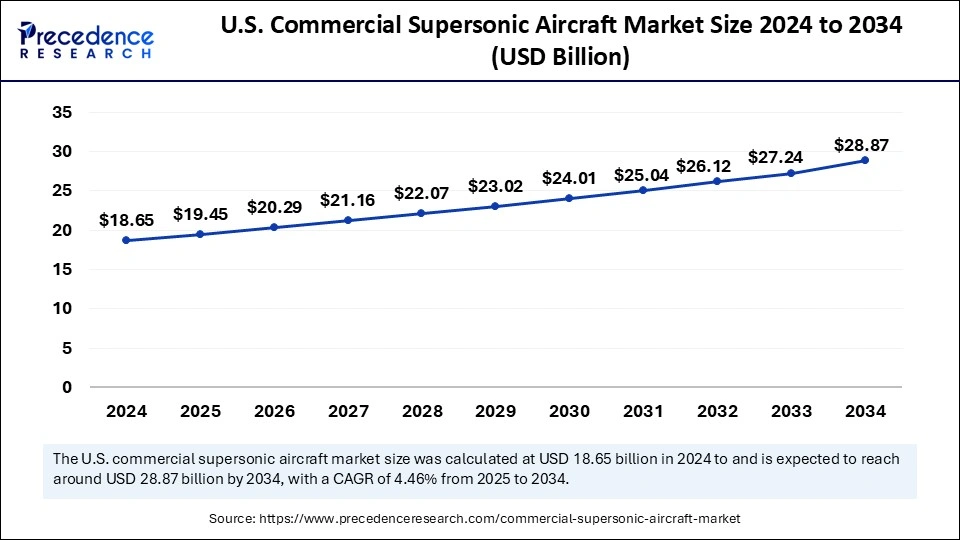 U.S. Commercial Supersonic Aircraft Market Size 2025 to 2034
