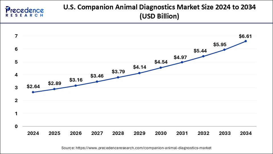 U.S. Companion Animal Diagnostics Market Size 2025 to 2034