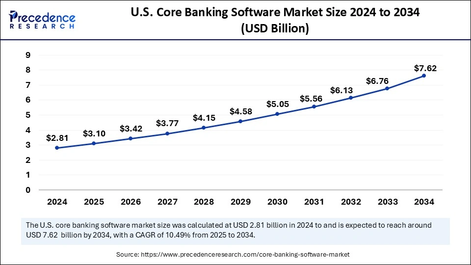 U.S. Core Banking Software Market Size 2025 to 2034