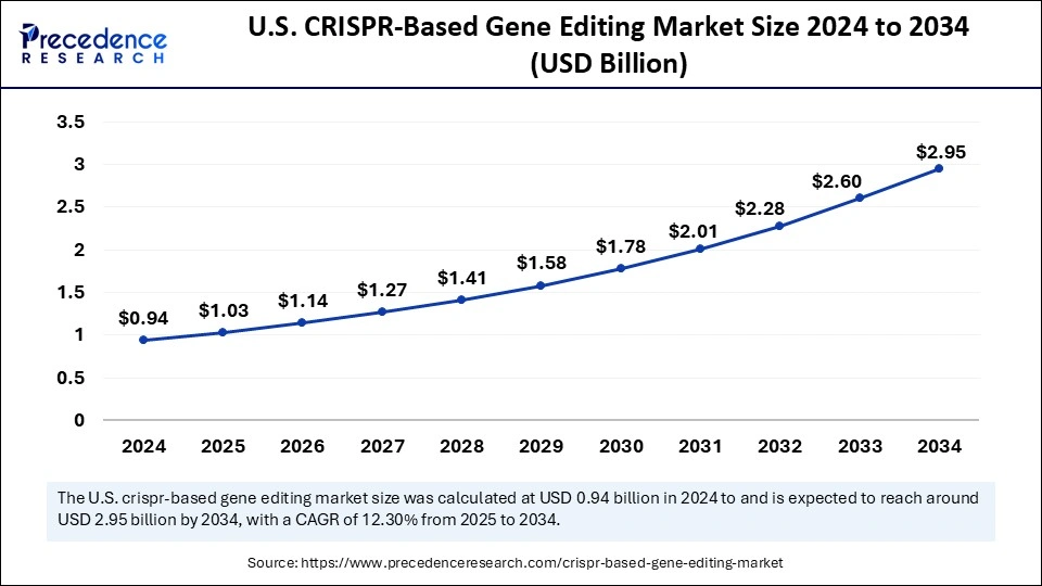 U.S. CRISPR-Based Gene Editing Market Size 2025 to 2034