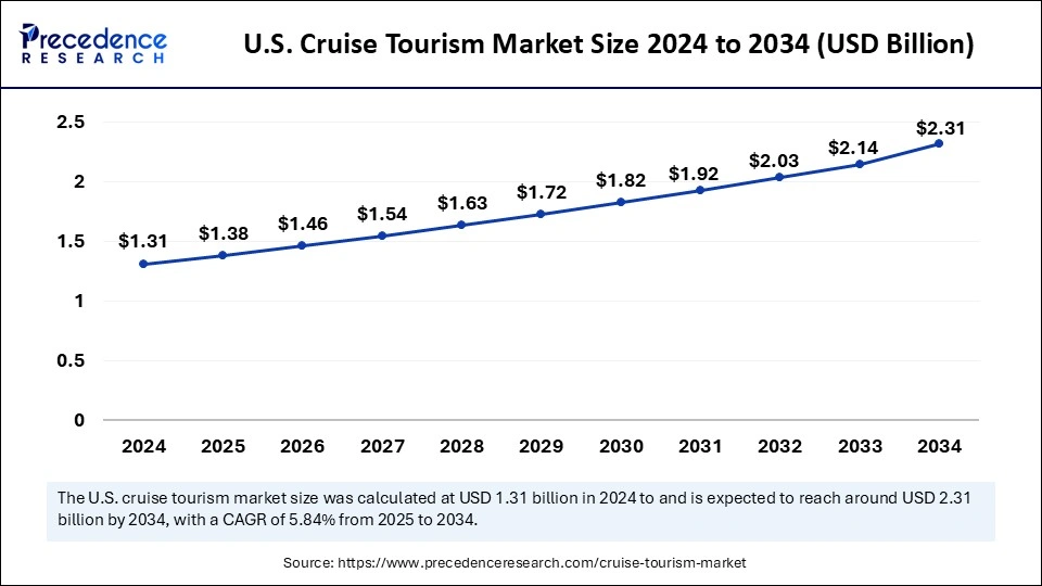 U.S. Cruise Tourism Market Size 2025 to 2034
