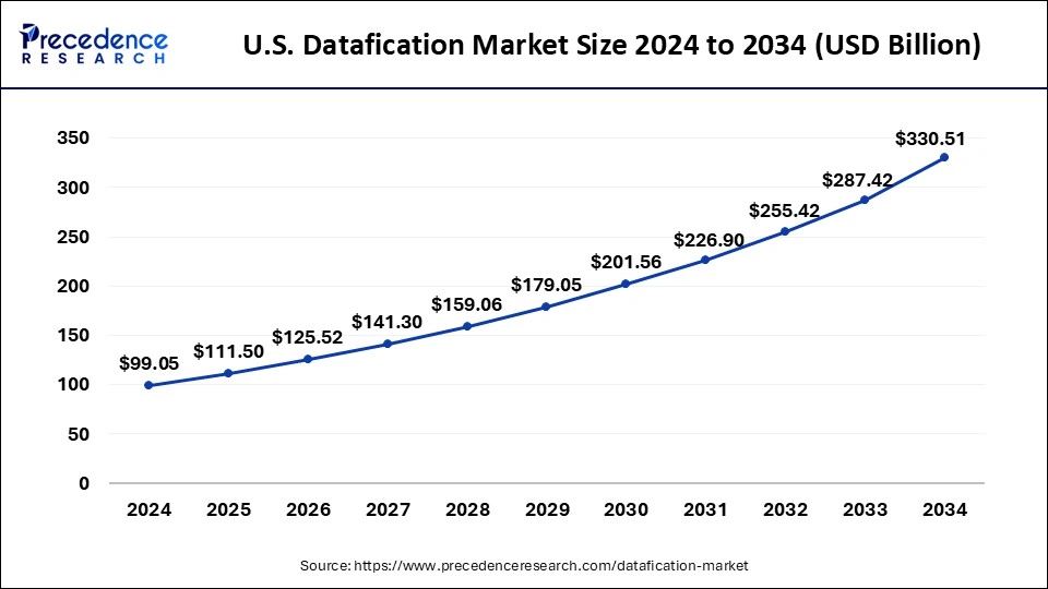 U.S. Datafication Market Size 2025 to 2034