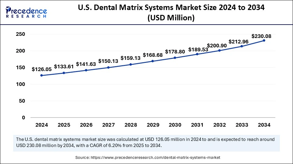 U.S. Dental Matrix Systems Market Size 2025to 2034