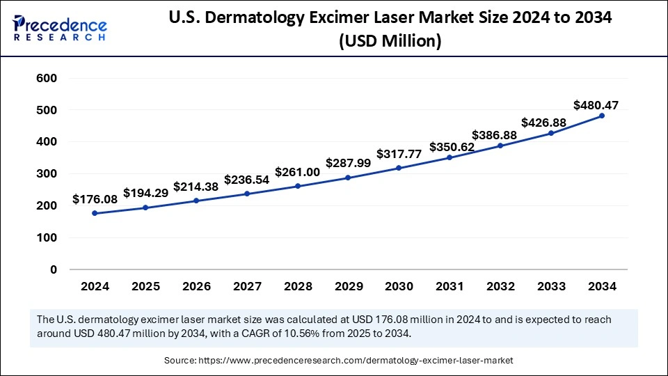 U.S. Dermatology Excimer Laser Market Size 2025 to 2034