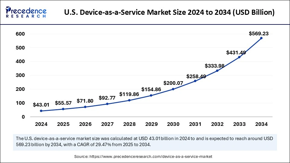 U.S. Device-as-a-Service Market Size 2025 to 2034