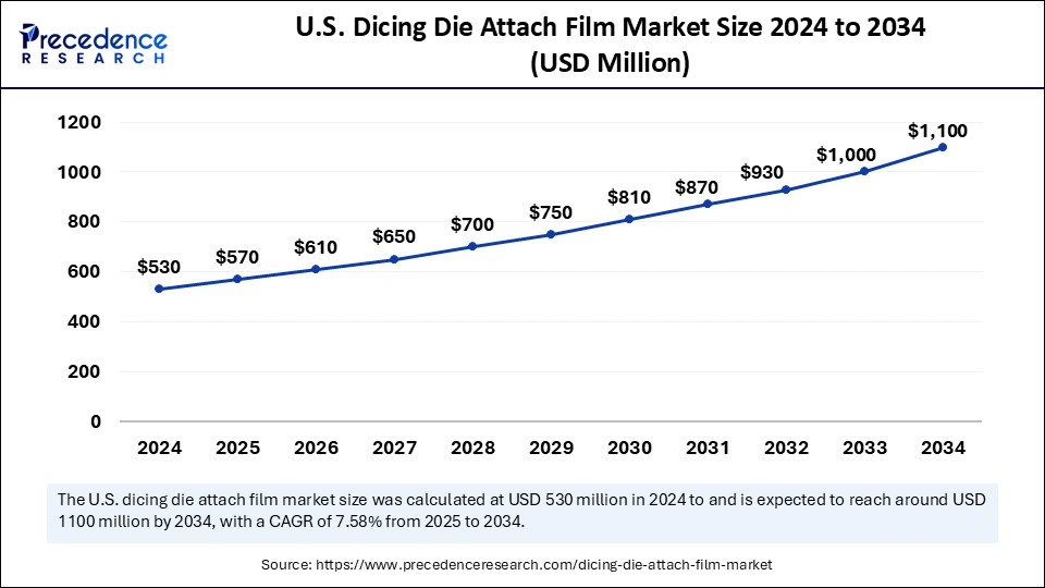 U.S. Dicing Die Attach Film Market Size 2025 to 2034