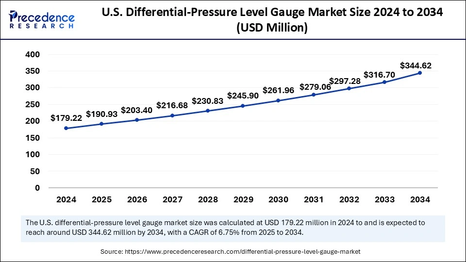 U.S. Differential Pressure Level Gauge Market Size 2025 to 2034