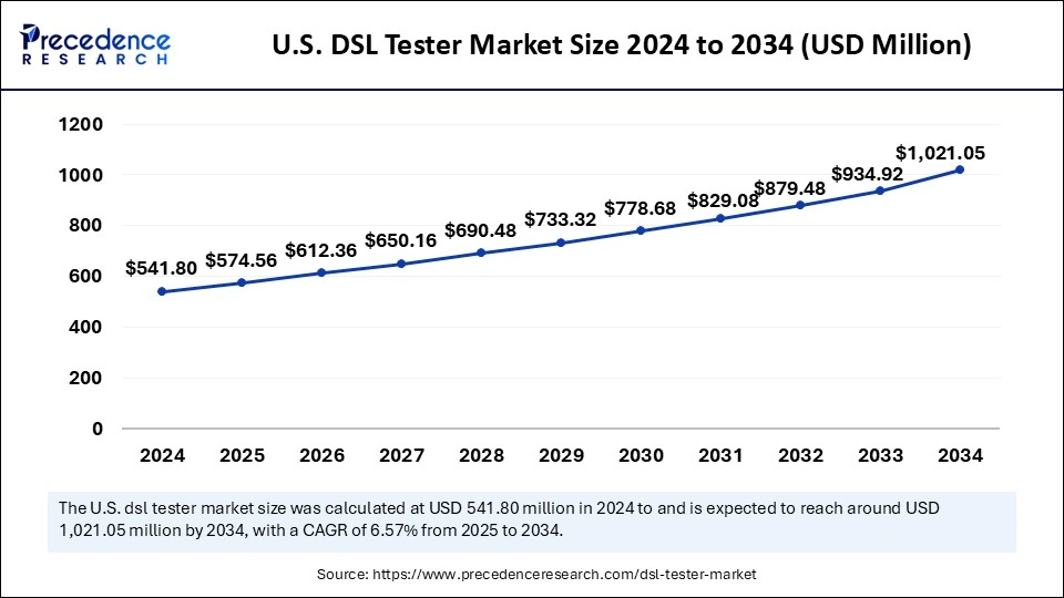 DSL Tester Market Size 2025 to 2034