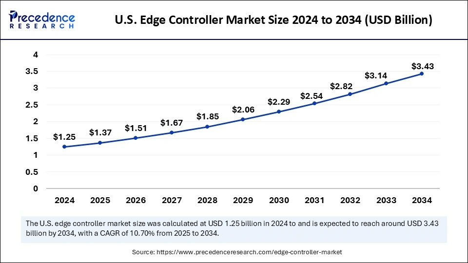 U.S. Edge Controller Market Size 2025 to 2034
