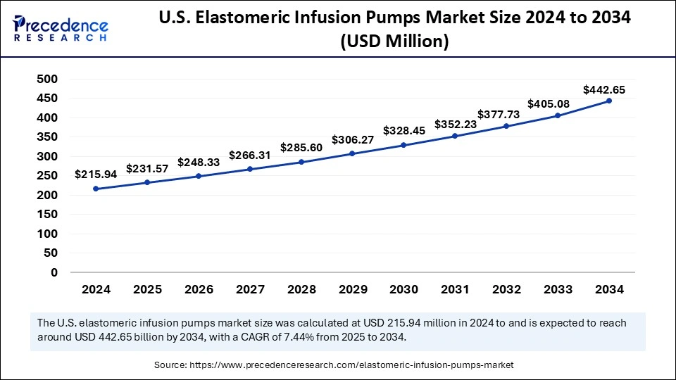 U.S. Elastomeric Infusion Pumps Market Size 2025 to 2034 (USD Million)