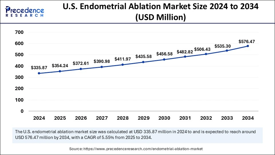 U.S. Endometrial Ablation Market Size 2025 to 2034