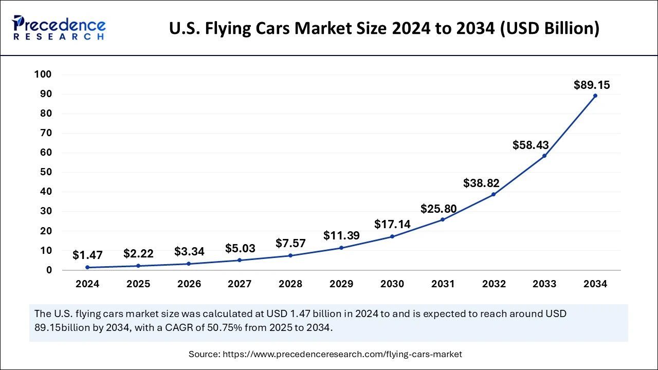 U.S Flying Cars Market Size 2025 to 2034
