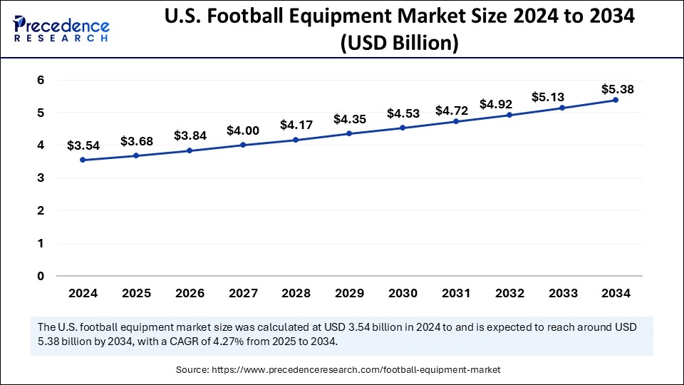 Football Equipment Market Size 2025 to 2034
