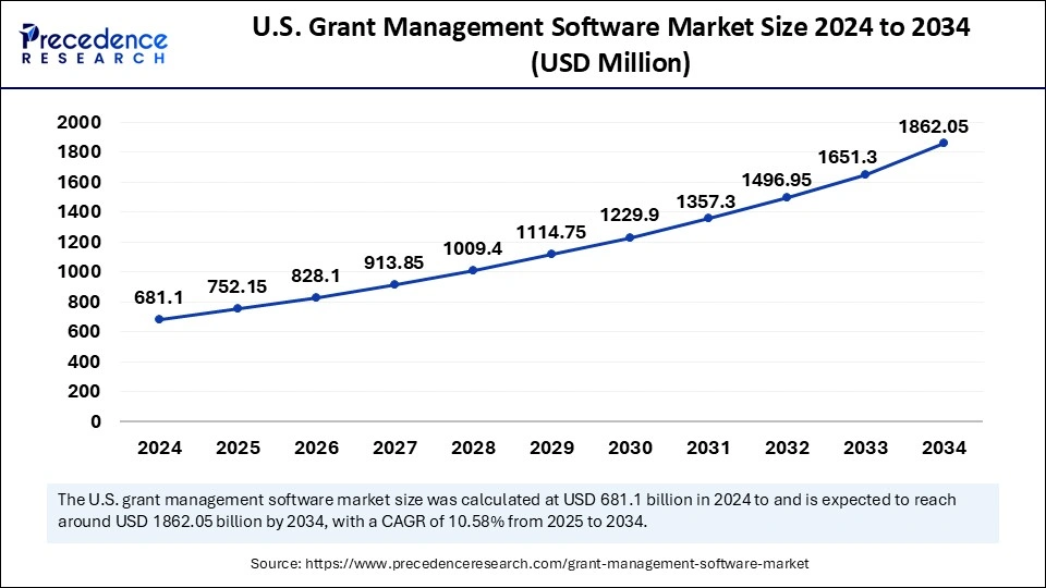U.S. Grant Management Software Market Size 2025 to 2034