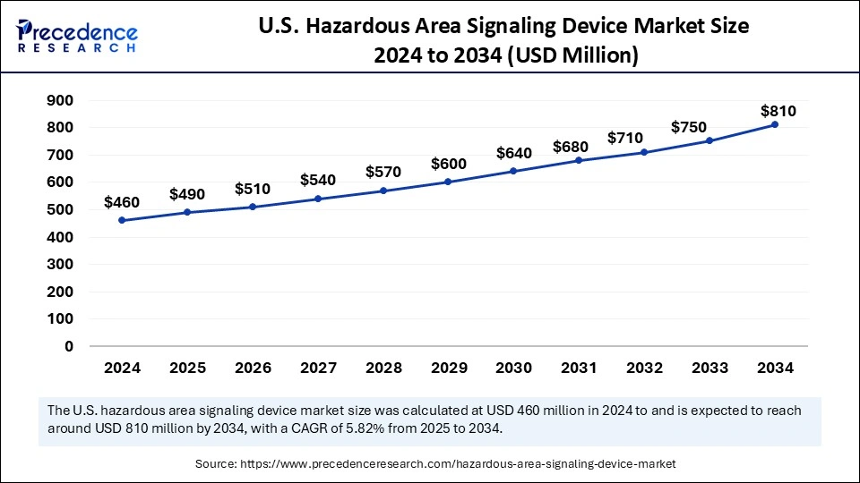 U.S. Hazardous Area Signaling Device Market Size 2025 to 2034