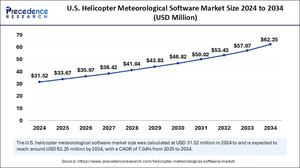 U.S. Helicopter Meteorological Software Market Size 2025 to 2034